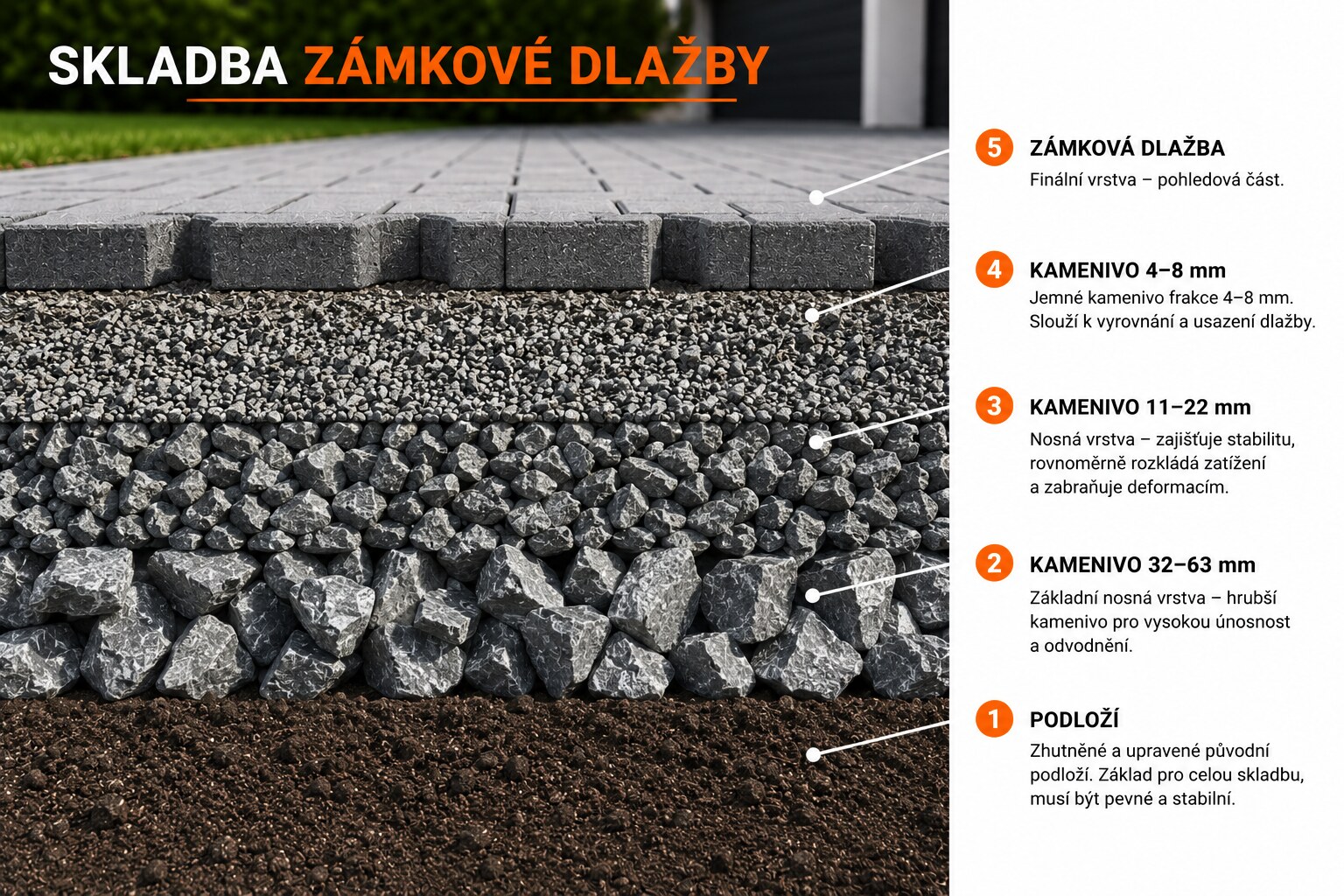 Skladba zámkové dlažby: dlažba, kamenivo 4–8, kamenivo 11–22, kamenivo 32–63 a podloží